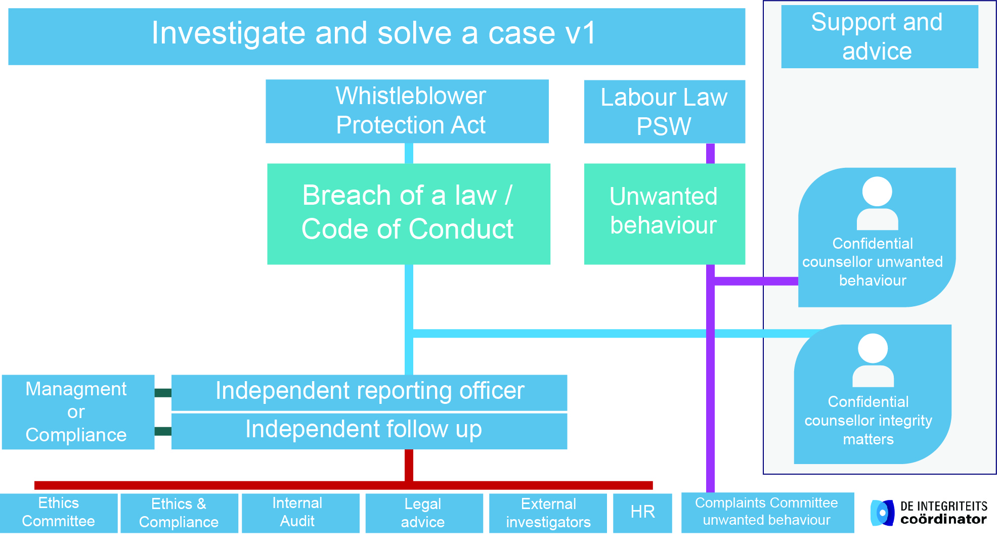 How to organise the reporting and followup channel? De